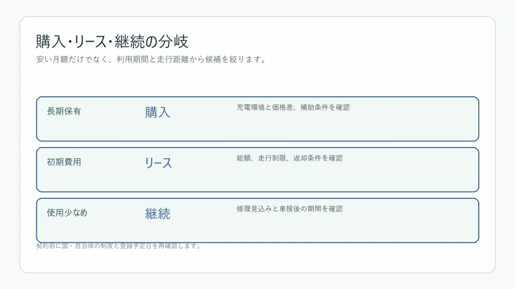 EV購入・リース・現在車継続の選択分岐
