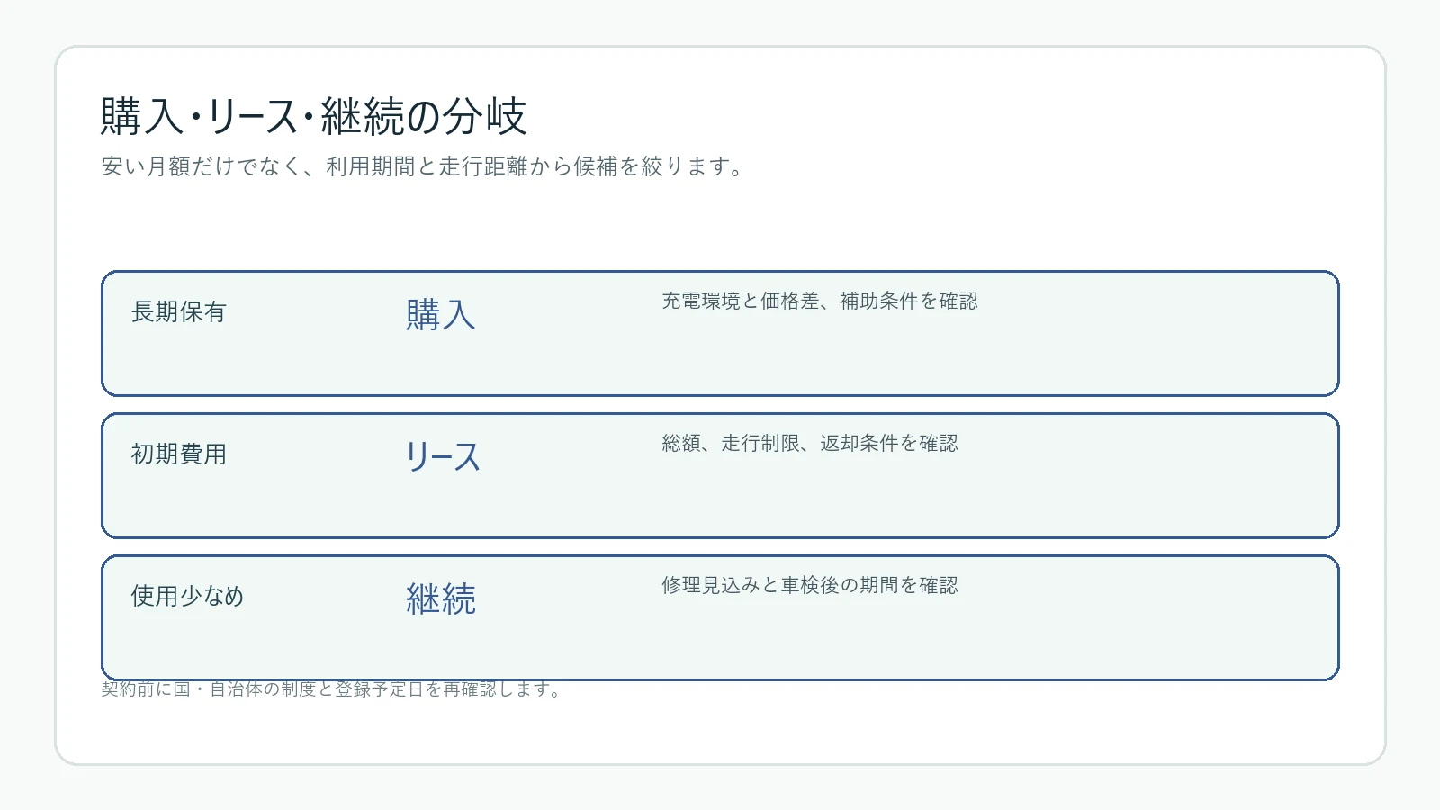 EV購入・リース・現在車継続の選択分岐