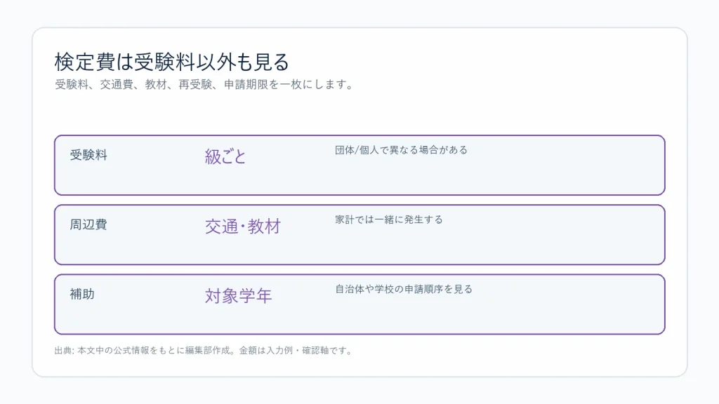 検定費を受験料以外も含めて整理する図解