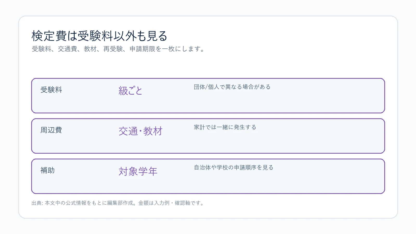 検定費を受験料以外も含めて整理する図解