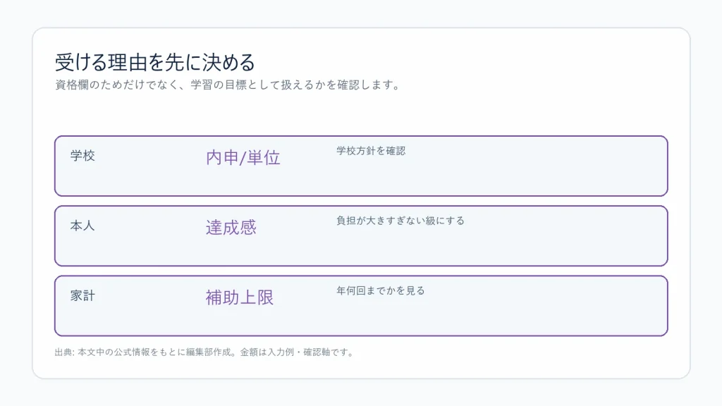 検定を受ける理由を整理する図解