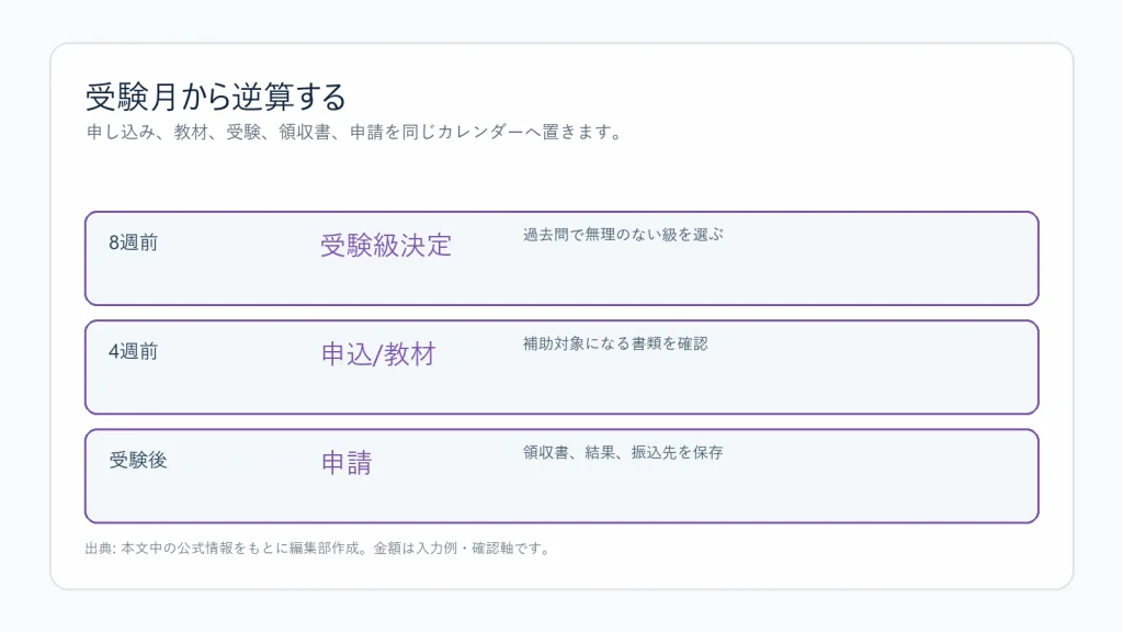 検定受験月から逆算するスケジュール