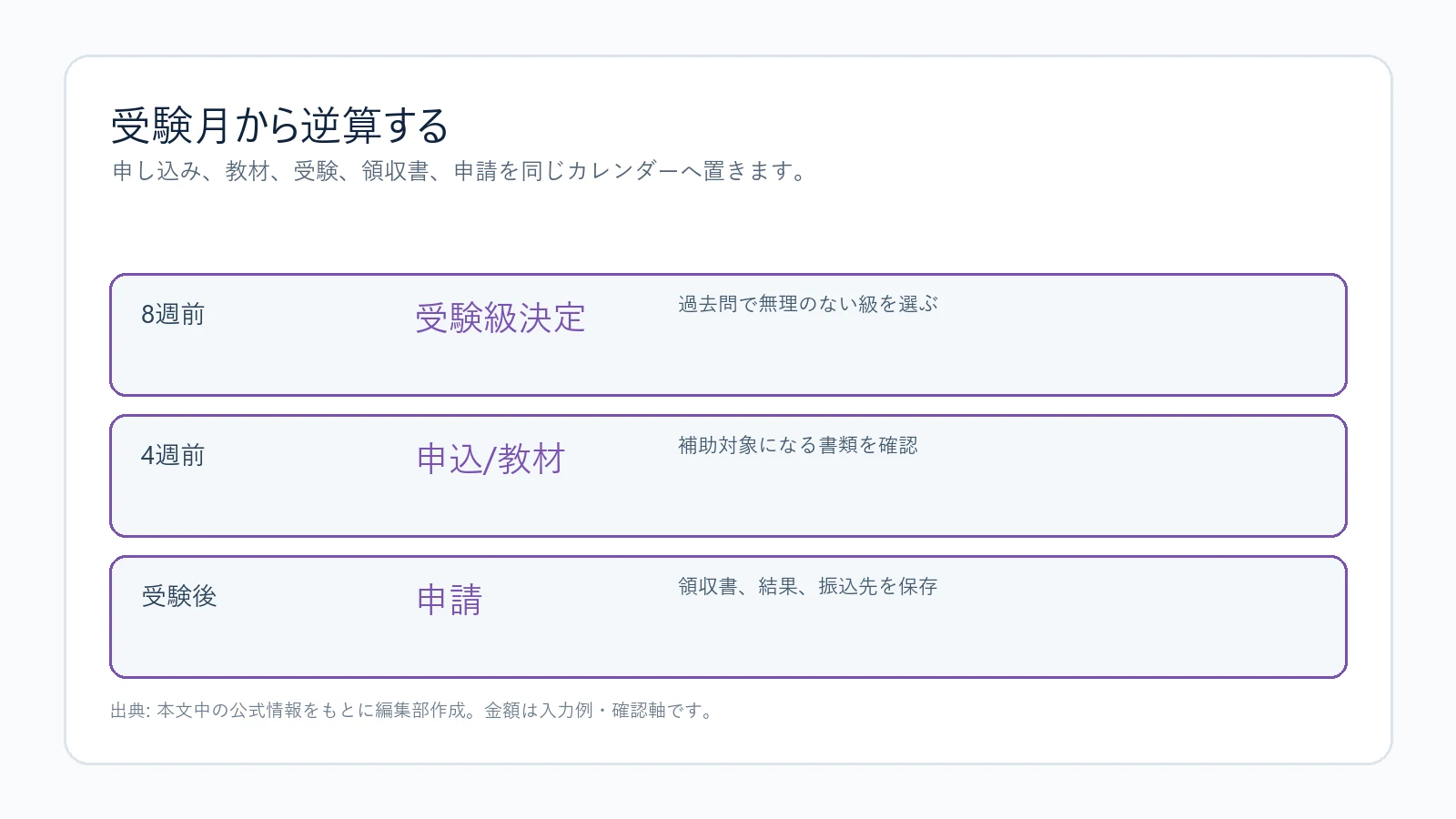 検定受験月から逆算するスケジュール