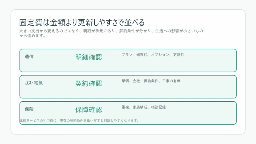 通信費、ガス代、保険料、電気代の確認順を示す図