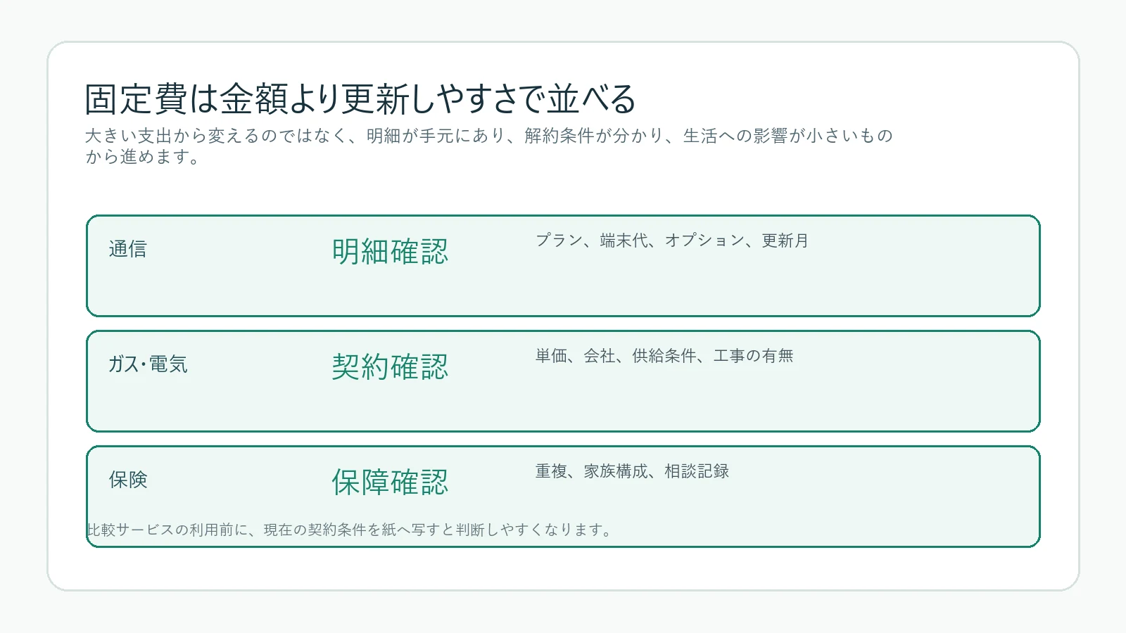 通信費、ガス代、保険料、電気代の確認順を示す図