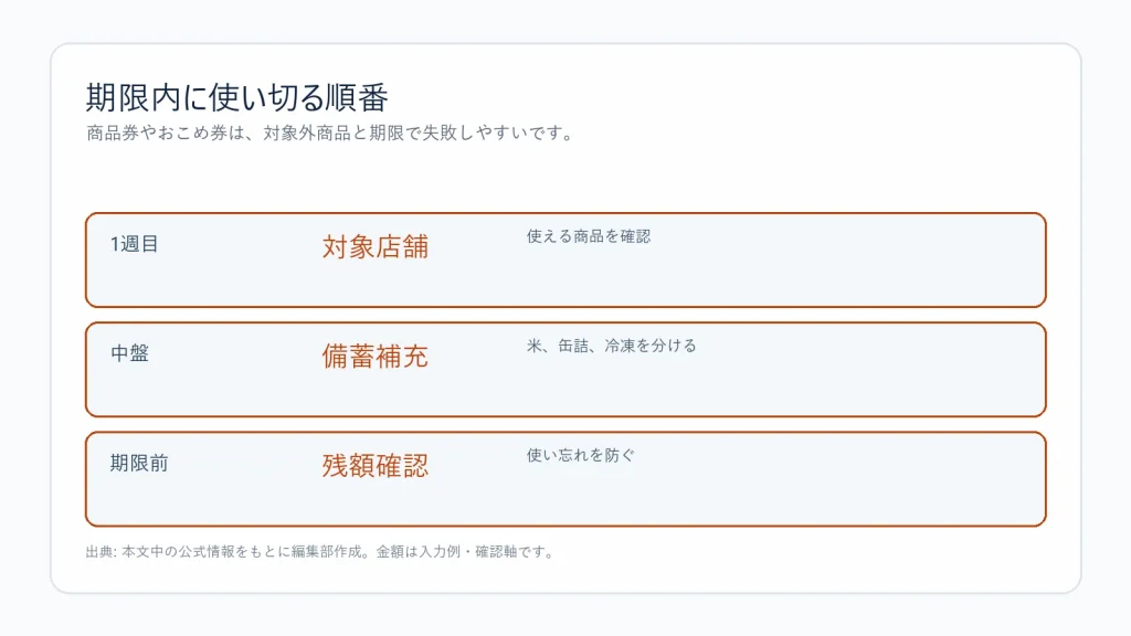 食費支援を期限内に使い切る手順