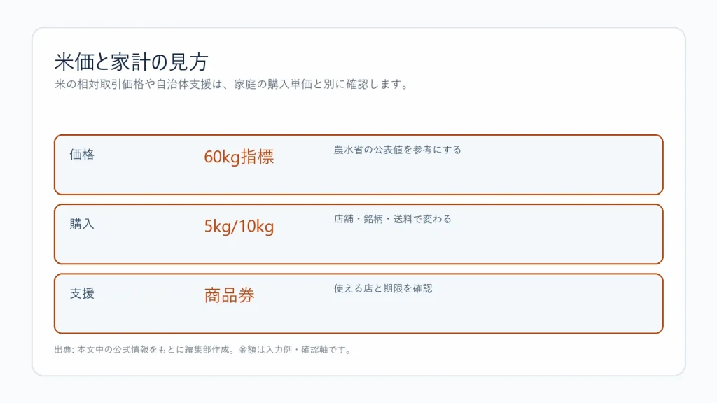 米価と家計の関係を整理する図解