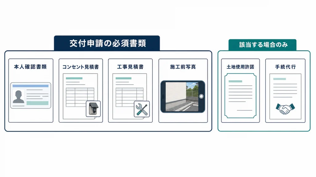 交付申請の必須書類4種と該当時のみ必要な土地使用許諾・手続代行を示す図