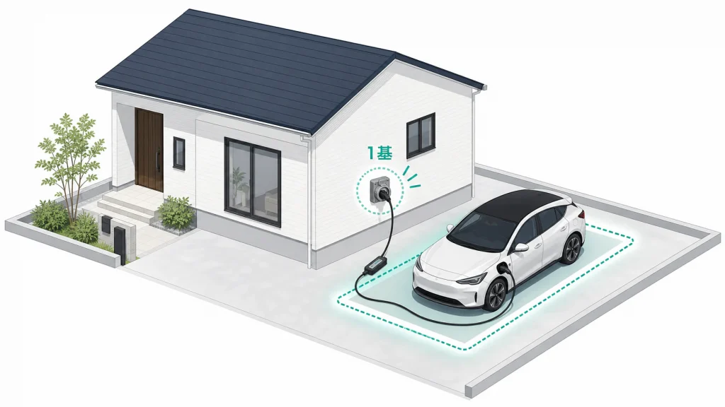 同一戸建て住宅の駐車場に200V EV専用差込口を1基だけ設置する対象条件図