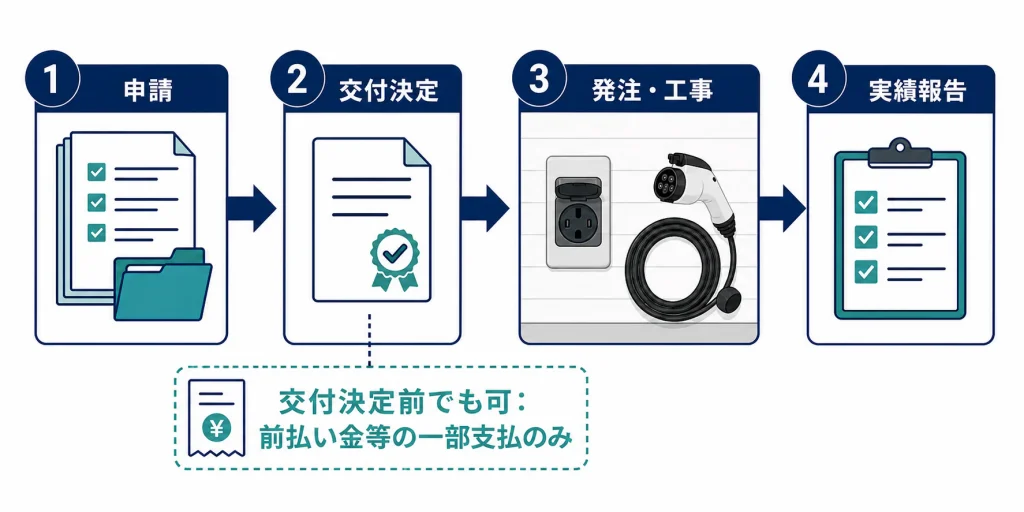 申請、交付決定、発注・工事、実績報告の順序と交付決定前に可能な前払い金等の一部支払例外を示す図