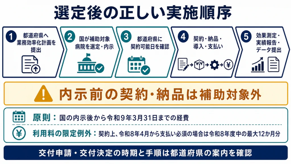 都道府県への計画提出、国の選定・内示、契約可能日確認、契約・納品・導入・支払い、報告の順序