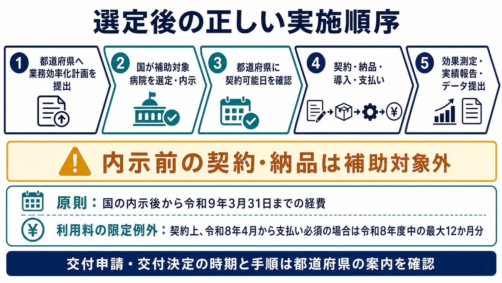 都道府県への計画提出、国の選定・内示、契約可能日確認、契約・納品・導入・支払い、報告の順序
