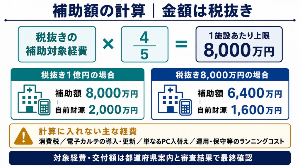 税抜きの補助対象経費に4/5を掛け上限8,000万円とする計算例