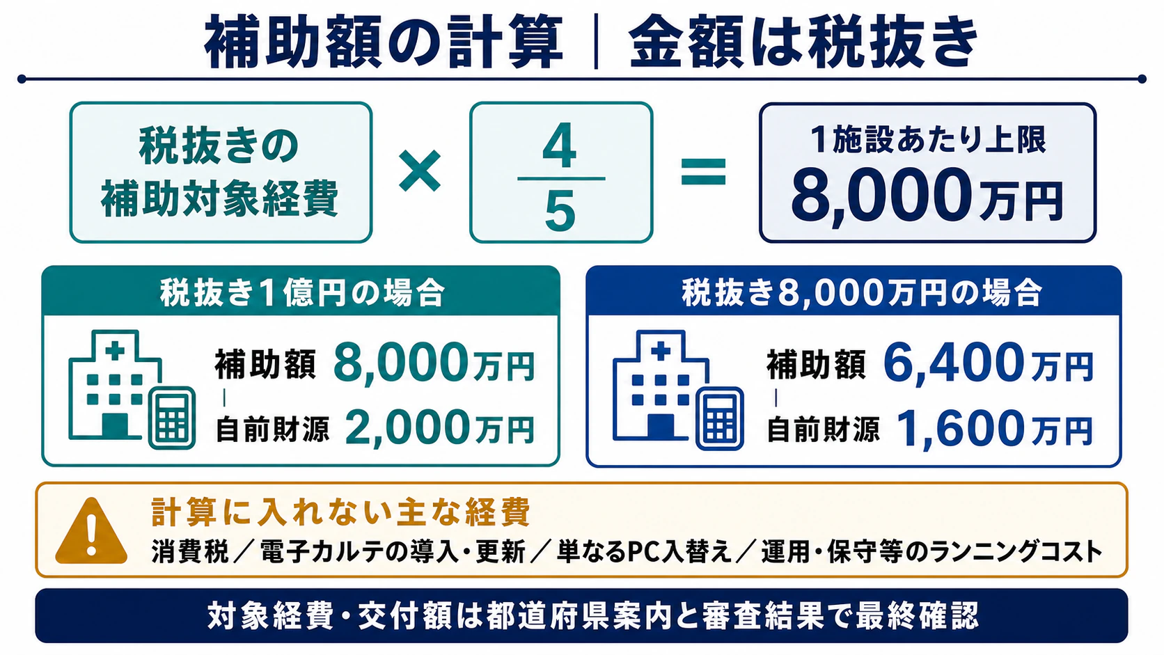 税抜きの補助対象経費に4/5を掛け上限8,000万円とする計算例