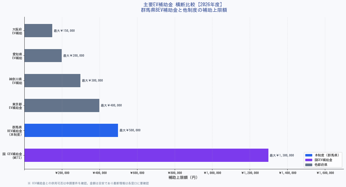 主要EV補助金 横断比較グラフ