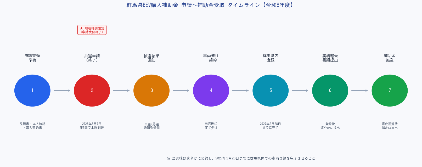 群馬県BEV補助金 申請〜補助金受取タイムライン