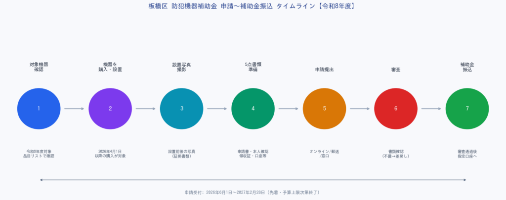 板橋区 防犯機器補助金 申請〜補助金振込タイムライン