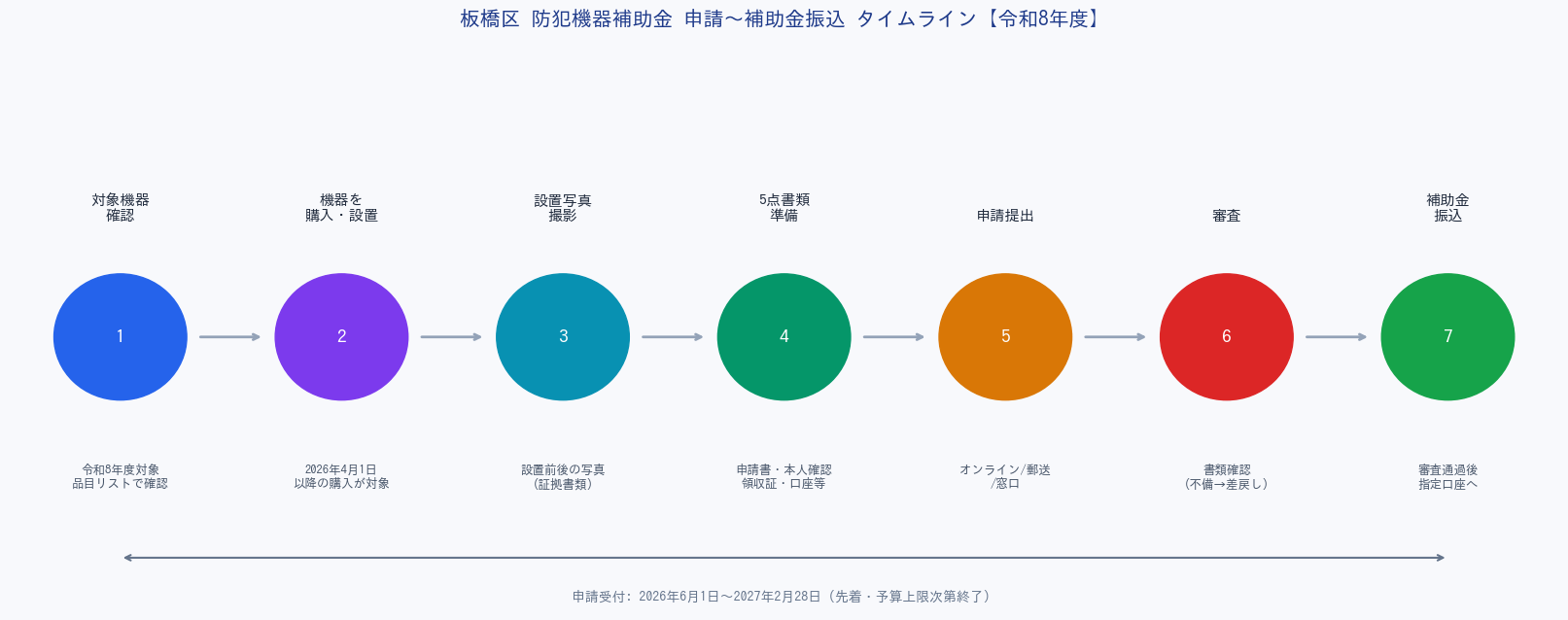 板橋区 防犯機器補助金 申請〜補助金振込タイムライン
