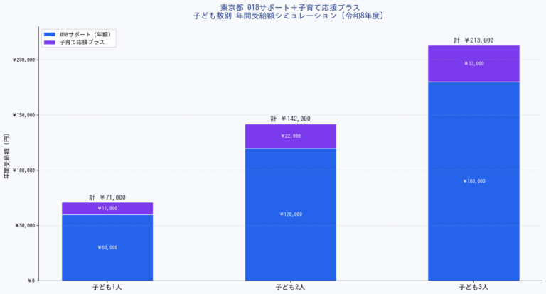東京都018サポートと子育て応援プラスの完全まとめ【2026年】の概要画像