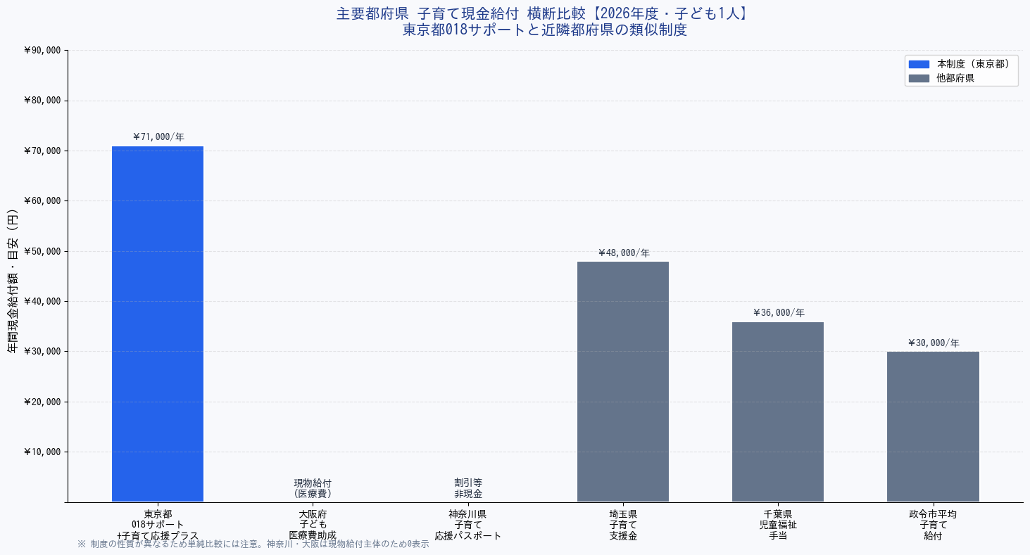 主要都府県 子育て現金給付横断比較グラフ