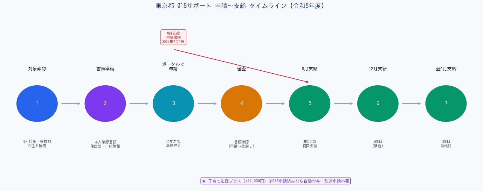 018サポート 申請〜支給タイムライン