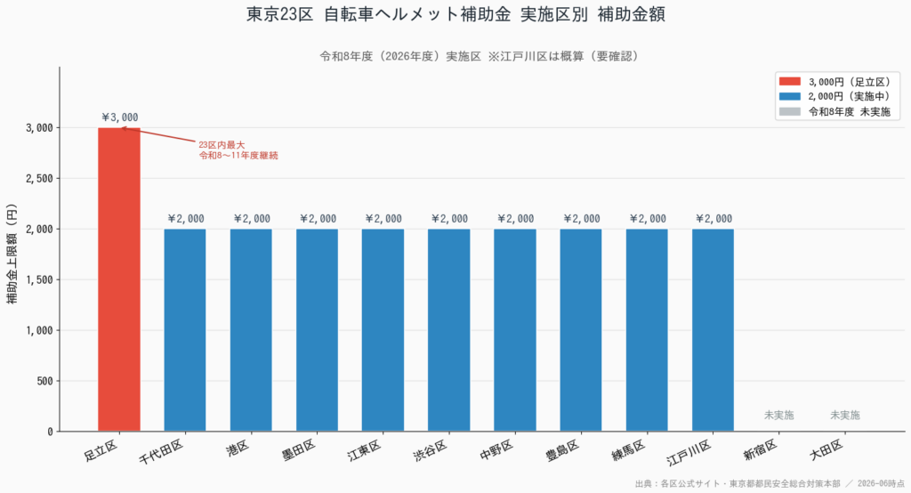 東京23区 自転車ヘルメット補助金 - 実施区別補助金額グラフ