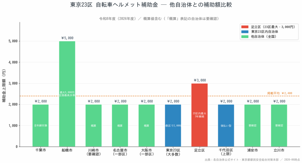 東京23区 自転車ヘルメット補助金 - 他自治体との補助額比較グラフ
