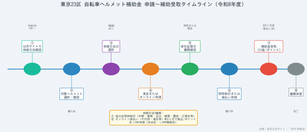 東京23区 自転車ヘルメット補助金 - 申請から補助受取タイムライン