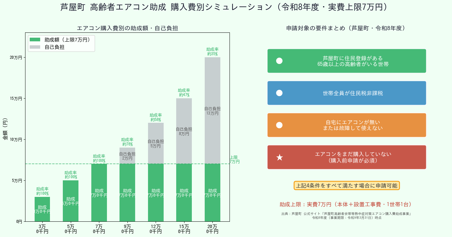 芦屋町エアコン助成 購入費別助成額・自己負担シミュレーション
