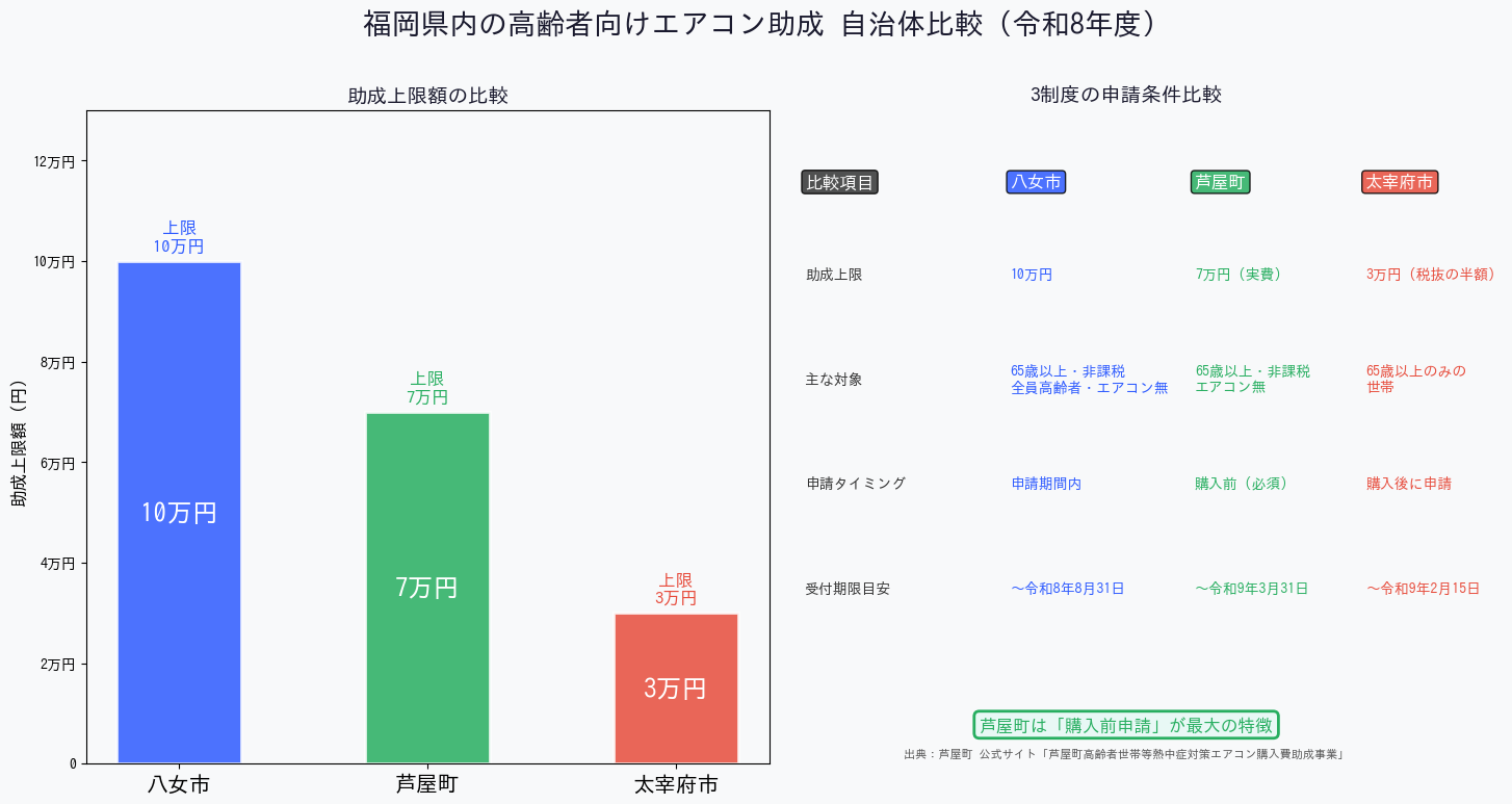 福岡県内高齢者エアコン助成 自治体比較棒グラフ