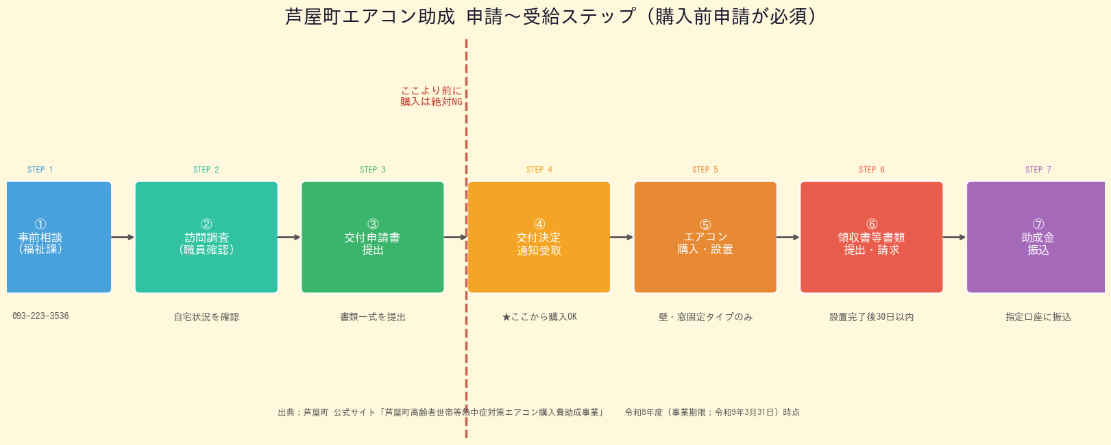 芦屋町エアコン助成 申請から受給までのステップタイムライン
