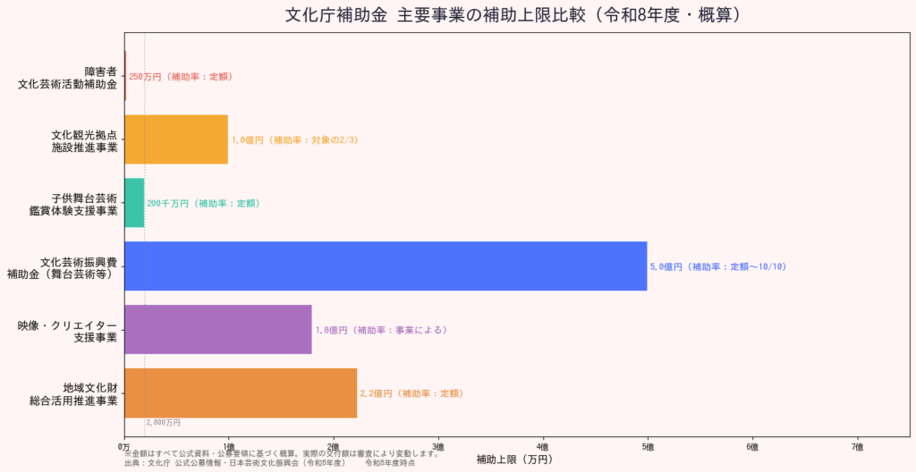 文化庁補助金主要事業 補助上限額比較棒グラフ
