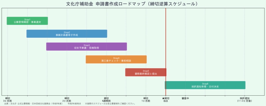 文化庁補助金 申請書作成6ステップ ガントチャート