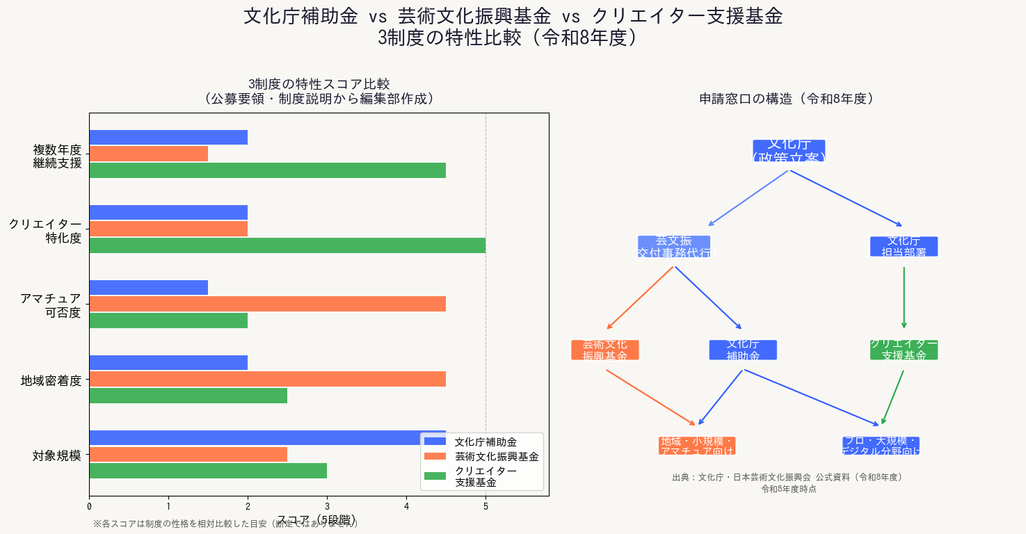 文化庁補助金と芸術文化振興基金比較 - 3制度特性スコア比較と申請窓口構造