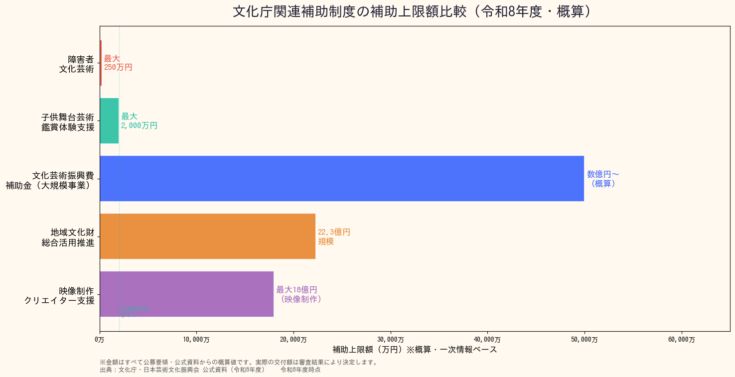 文化庁関連補助制度比較 - 補助上限額比較棒グラフ
