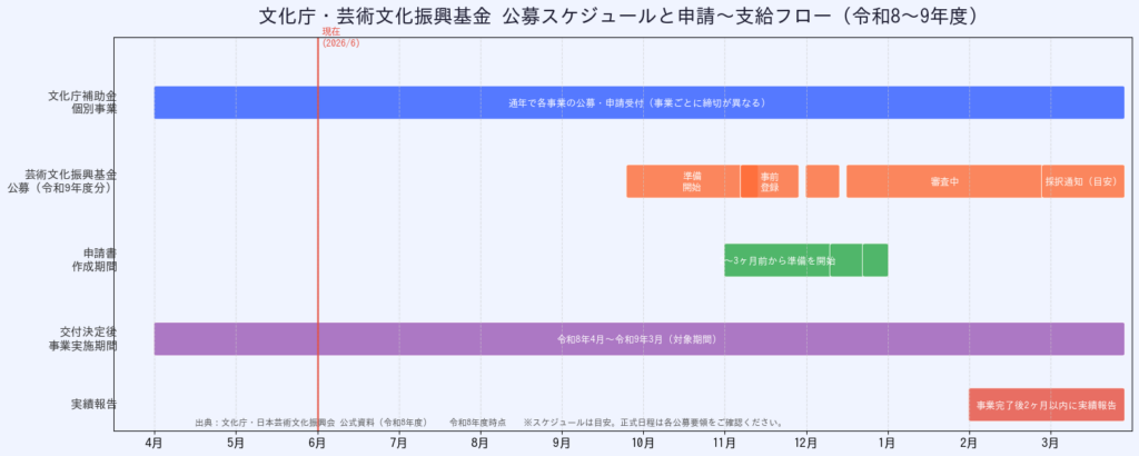 文化庁補助金・芸術文化振興基金 申請スケジュールタイムライン