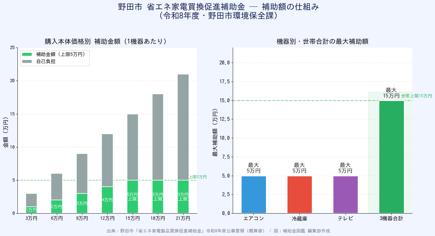 野田市省エネ家電補助金 - 購入価格別補助金額と機器別最大補助額