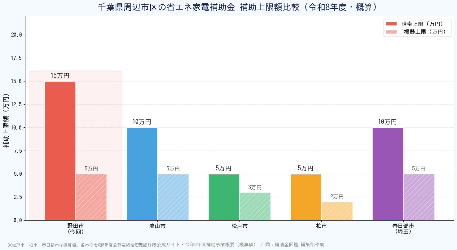 野田市省エネ家電補助金 - 千葉県周辺市区の補助上限額比較