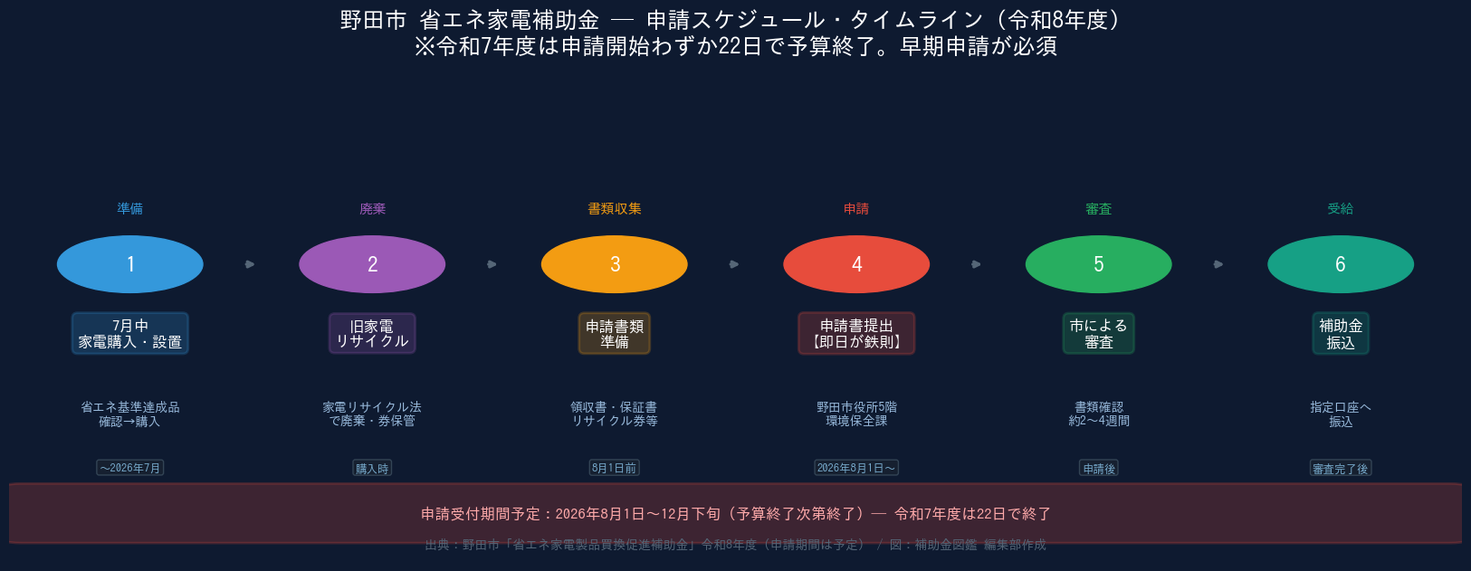 野田市省エネ家電補助金 - 申請スケジュール・タイムライン