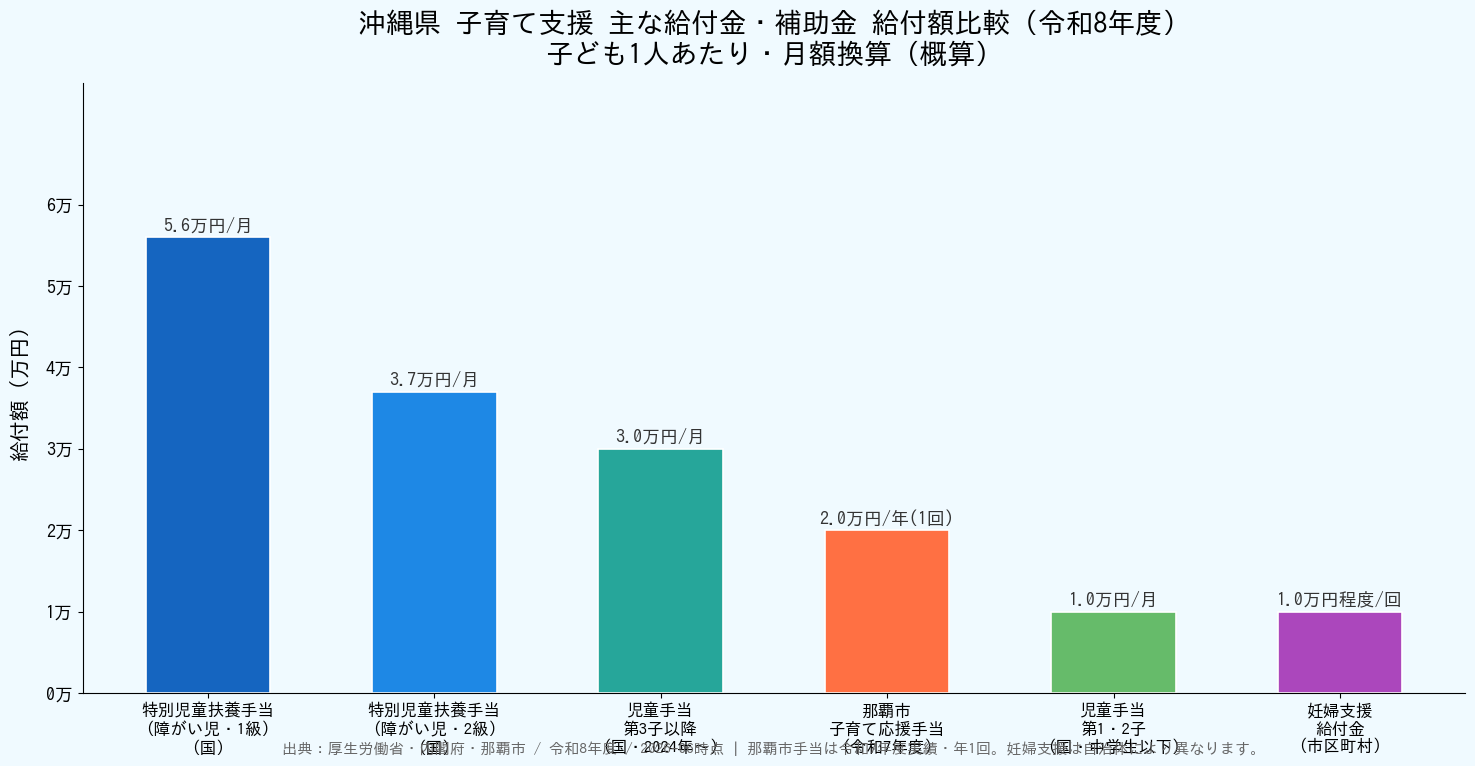 沖縄県の子育て給付金・補助金まとめ|月最大3万円の児童手当から妊婦支援まで完全ガイド - 主な給付金・補助金給付額比較棒グラフ(令和8年度)