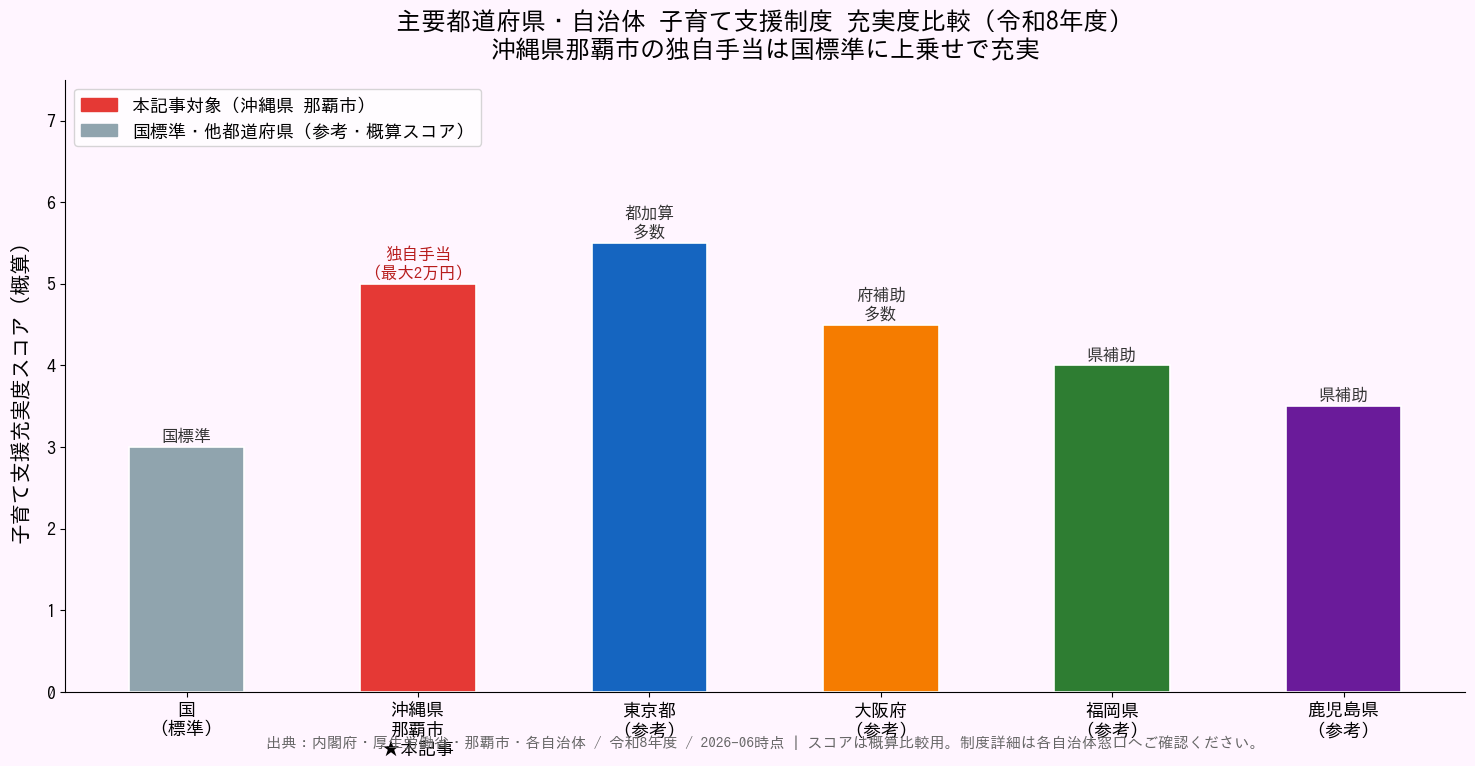 沖縄県の子育て給付金・補助金まとめ|月最大3万円の児童手当から妊婦支援まで完全ガイド - 主要都道府県自治体 子育て支援充実度比較