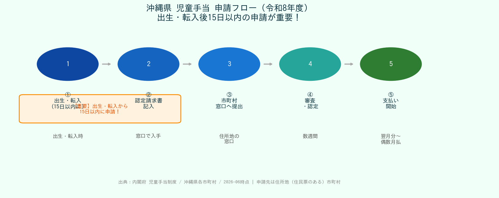 沖縄県の子育て給付金・補助金まとめ|月最大3万円の児童手当から妊婦支援まで完全ガイド - 児童手当申請フロー(出生から支払い開始まで)