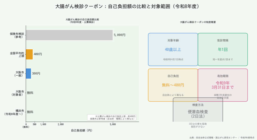 大腸がん検診クーポン令和8年度 - 自治体別自己負担額と制度概要KPI
