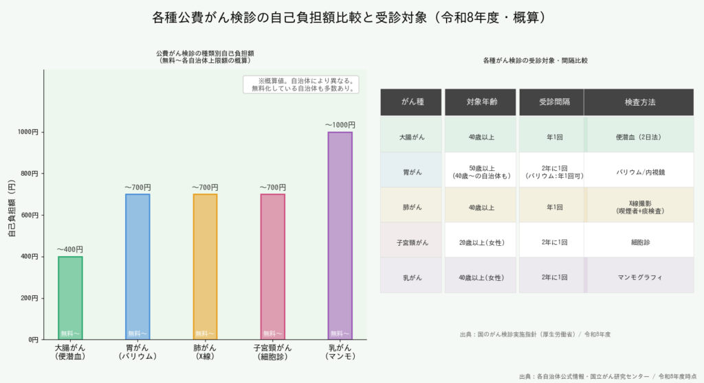 大腸がん検診クーポン令和8年度 - 各種公費がん検診の自己負担額と対象年齢比較
