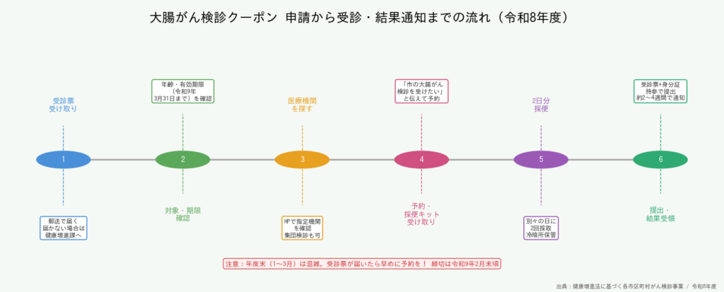 大腸がん検診クーポン令和8年度 - 申請から受診・結果通知までの6ステップフロー