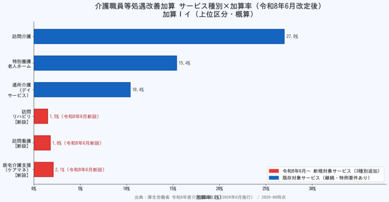 令和8年度（2026年6月）介護職員等処遇改善加算 臨時改定ガイド｜訪問看護・ケアマネ新対象・月最大1.9万円の申請方法の概要画像
