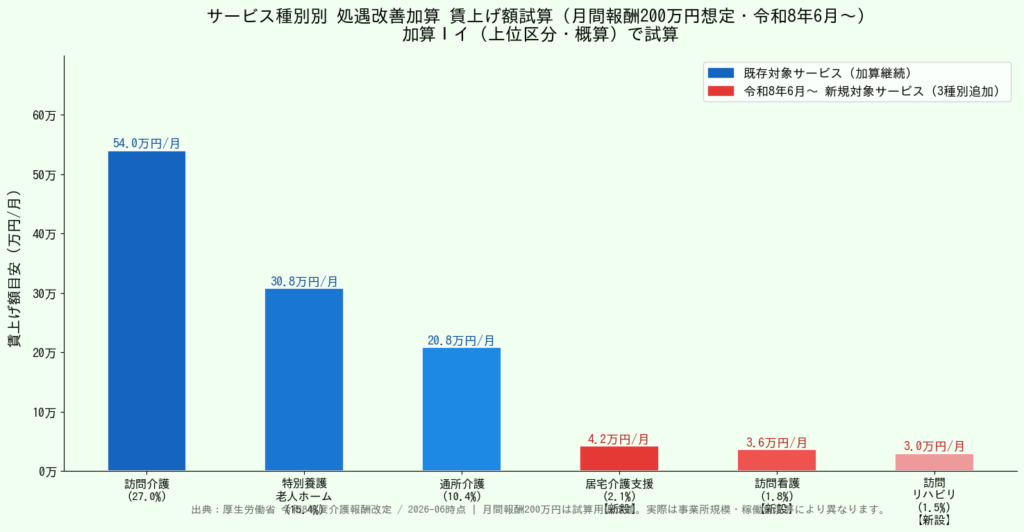 令和8年度(2026年6月)介護職員等処遇改善加算 臨時改定ガイド|訪問看護・ケアマネ新対象 - サービス種別別賃上げ額試算グラフ(月間200万円想定)