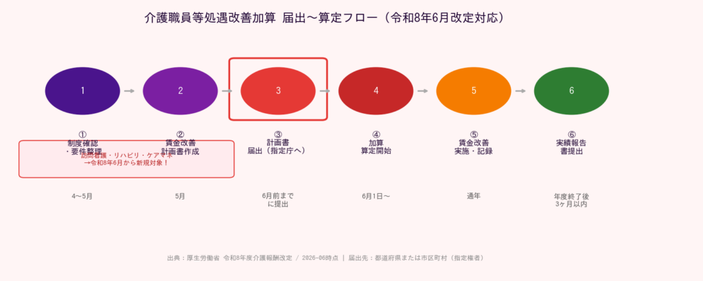 令和8年度(2026年6月)介護職員等処遇改善加算 臨時改定ガイド|訪問看護・ケアマネ新対象 - 届出から算定開始までのスケジュールフロー