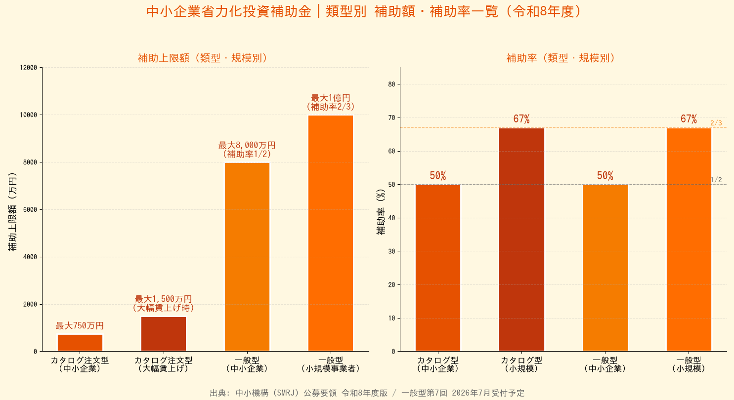 中小企業省力化投資補助金 類型別補助額・補助率一覧（令和8年度）