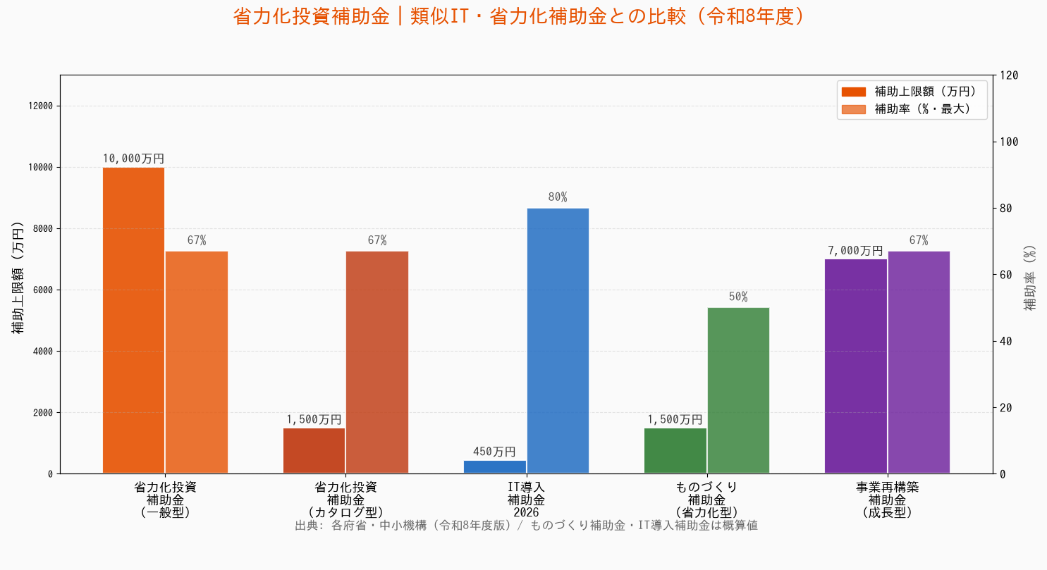 中小企業省力化投資補助金 類似IT・省力化補助金との比較（令和8年度）